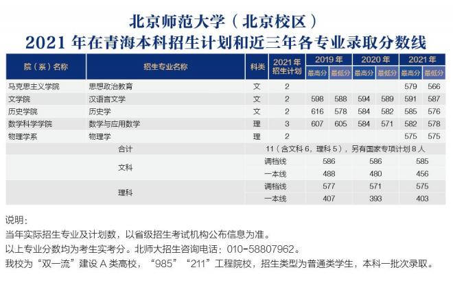 北京师范大学2021年青海分专业录取分数线