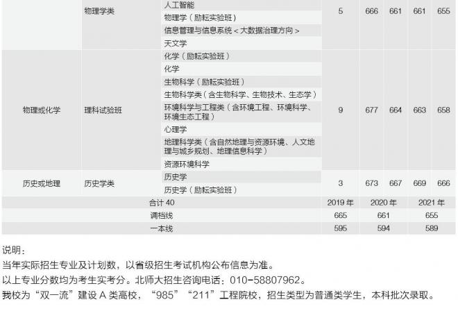 北京师范大学2021年浙江分专业录取分数线