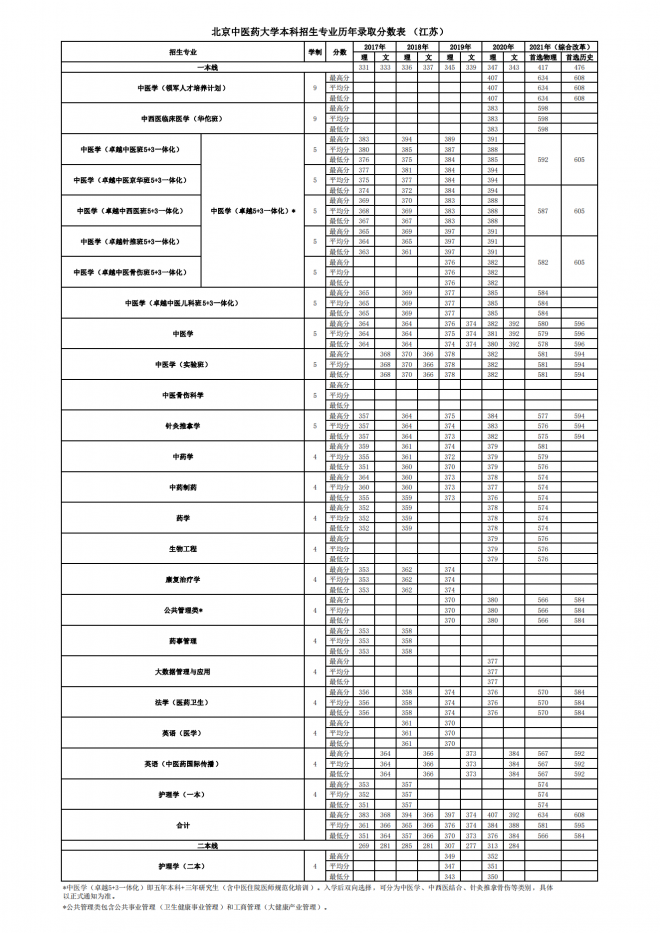 北京中医药大学2021年江苏分专业录取分数线