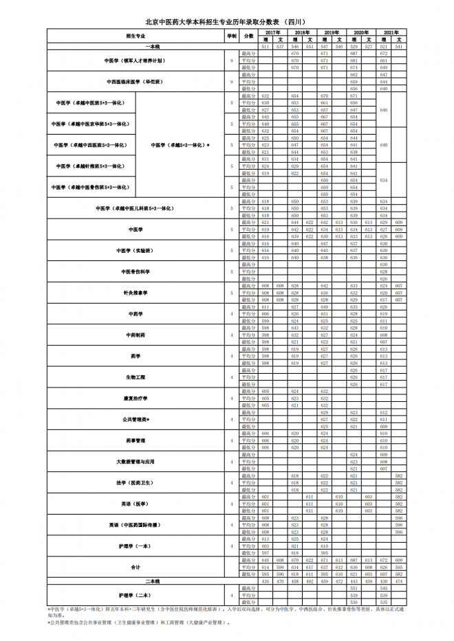 北京中医药大学2021年四川分专业录取分数线