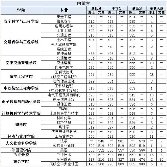 中国民航大学2021年内蒙古分专业录取分数线