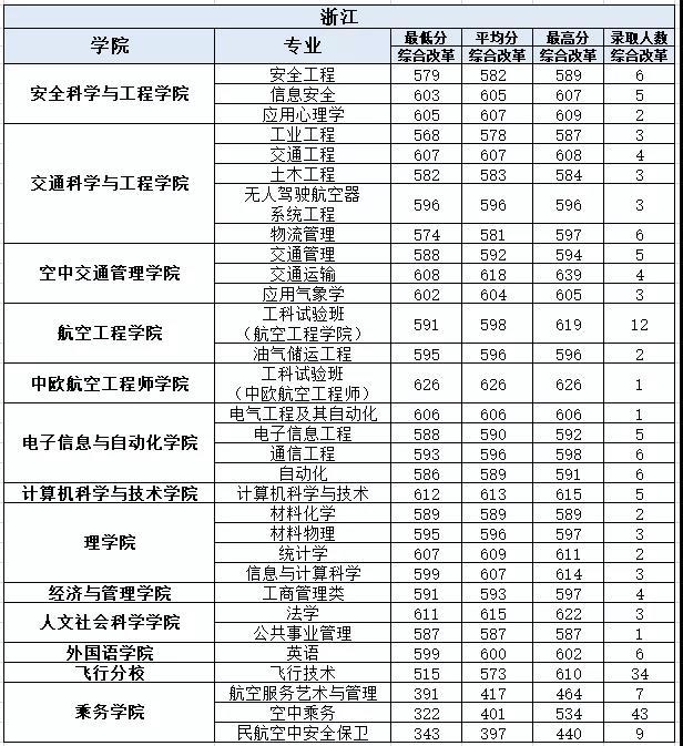 中国民航大学2021年浙江分专业录取分数线