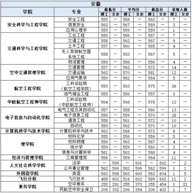中国民航大学2021年安徽分专业录取分数线