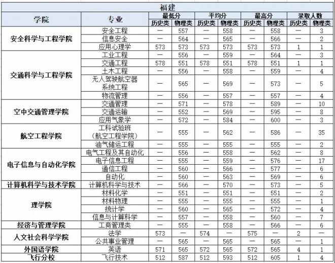 中国民航大学2021年福建分专业录取分数线