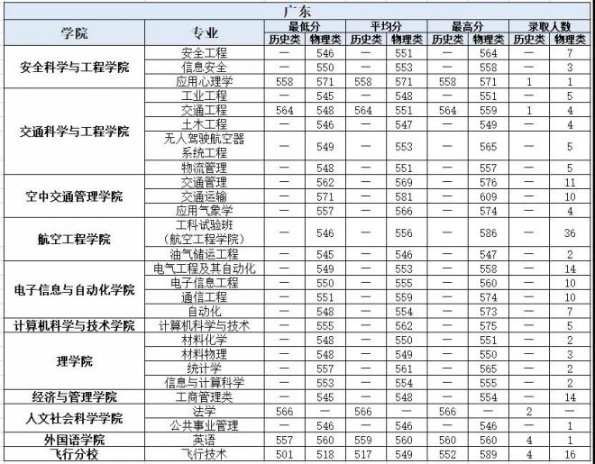 中国民航大学2021年广东分专业录取分数线