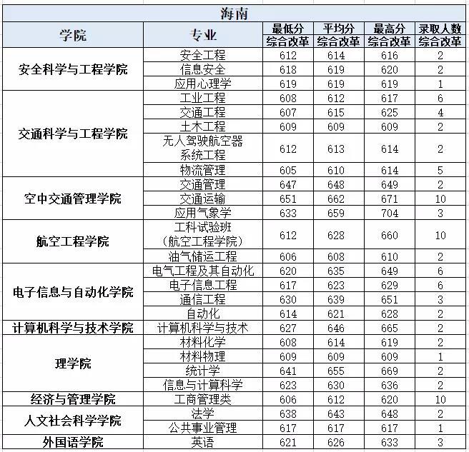 中国民航大学2021年海南分专业录取分数线