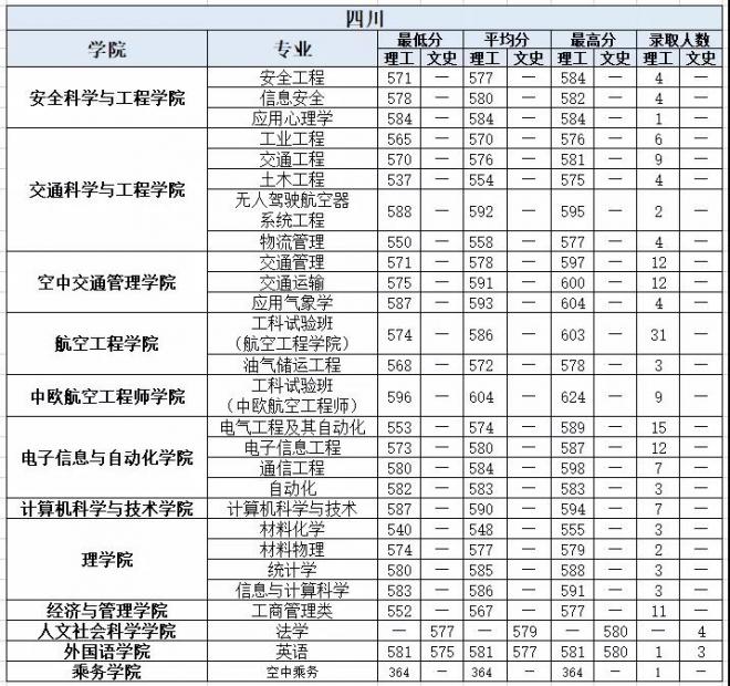 中国民航大学2021年四川分专业录取分数线