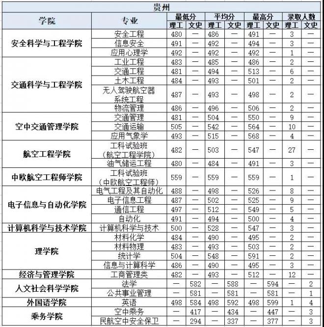 中国民航大学2021年贵州分专业录取分数线