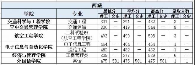 中国民航大学2021年西藏分专业录取分数线