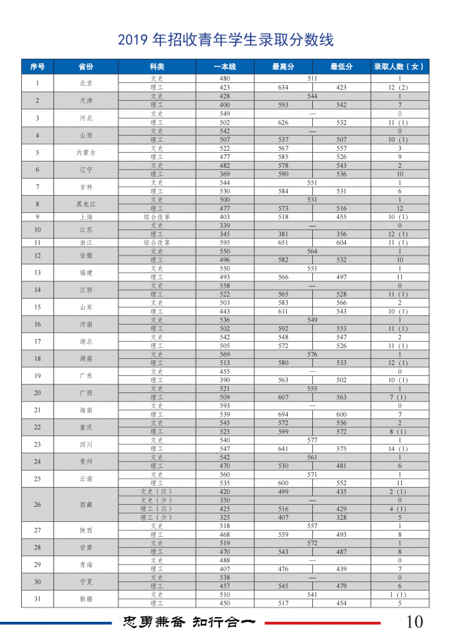 中国消防救援学院2022年面向广西壮族自治区招收青年学生公告