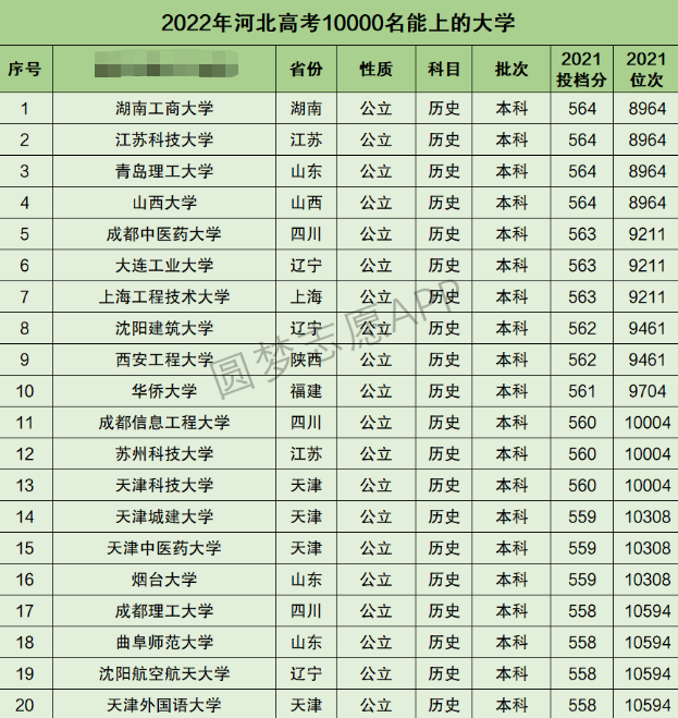 河北高考文科10000名能上什么大学