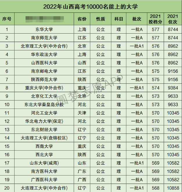 山西高考理科10000名能上什么大学