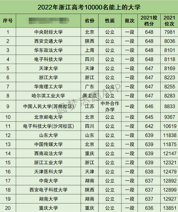 浙江高考文科10000名能上什么大学