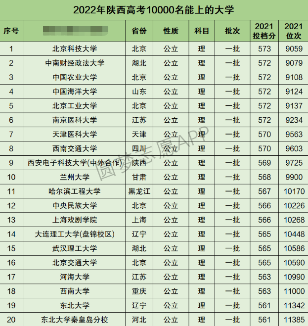 陕西高考理科10000名能上什么大学