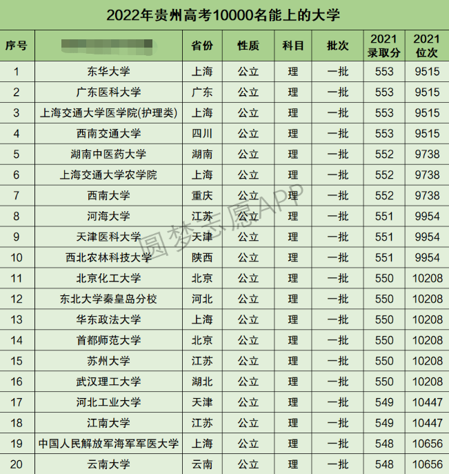 贵州高考理科10000名能上什么大学