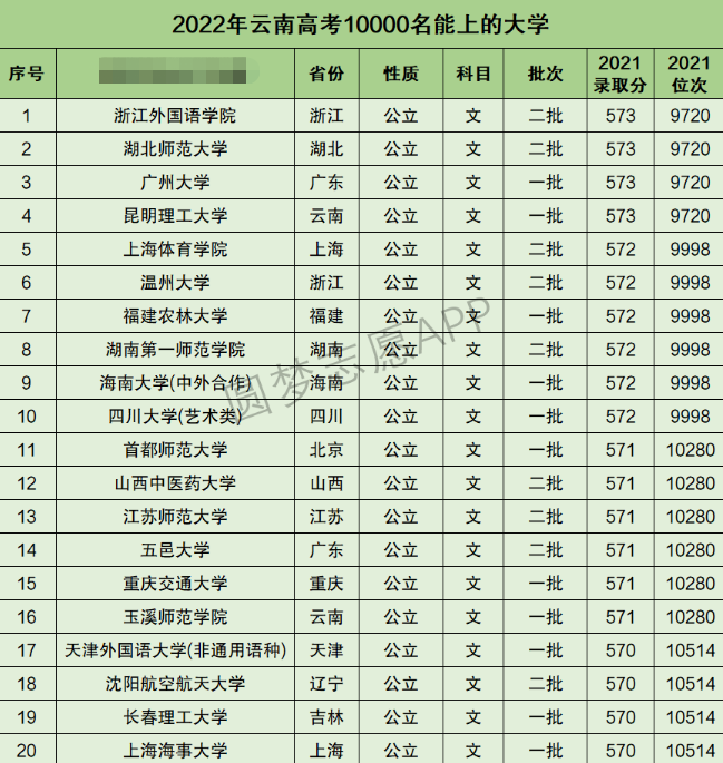 云南高考文科10000名能上什么大学