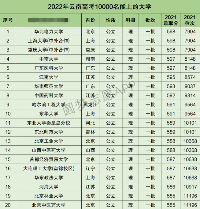 云南高考理科10000名能上什么大学