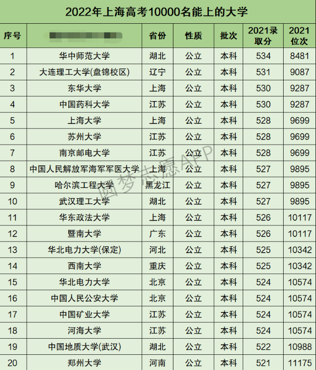 上海高考文科10000名能上什么大学