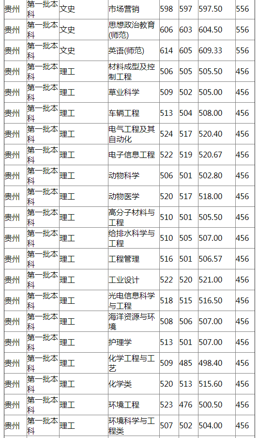 扬州大学2021年贵州分专业录取分数线