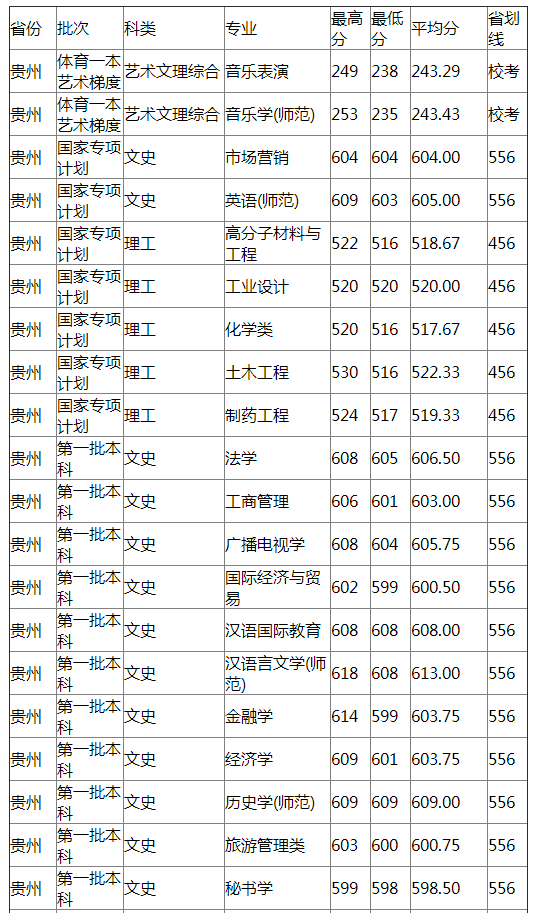 扬州大学2021年贵州分专业录取分数线