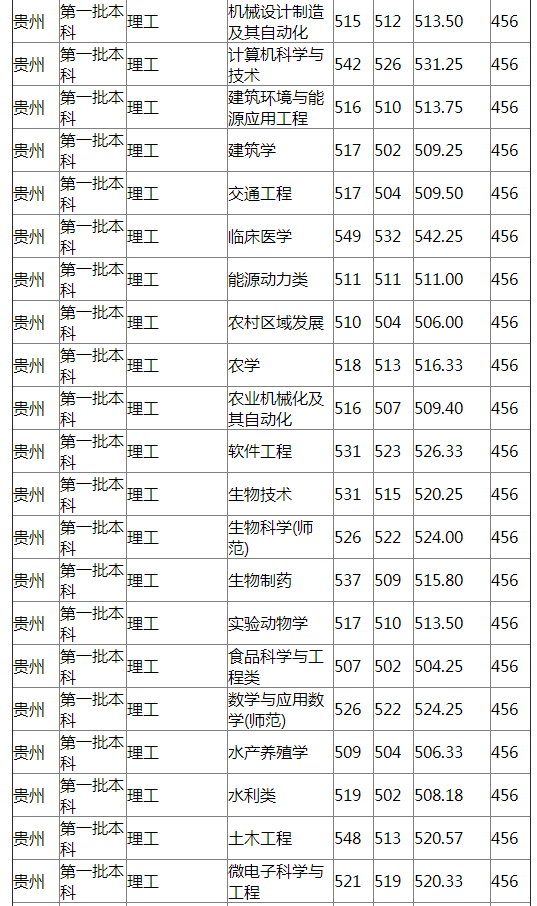 扬州大学2021年贵州分专业录取分数线