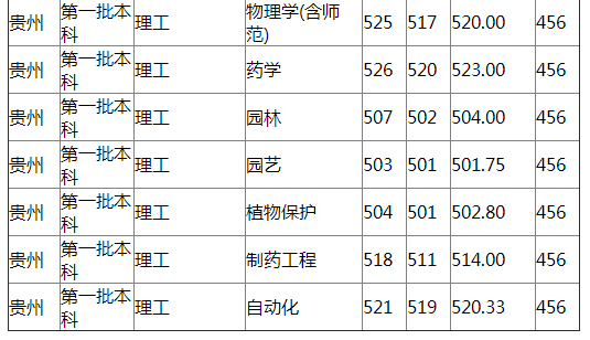 扬州大学2021年贵州分专业录取分数线