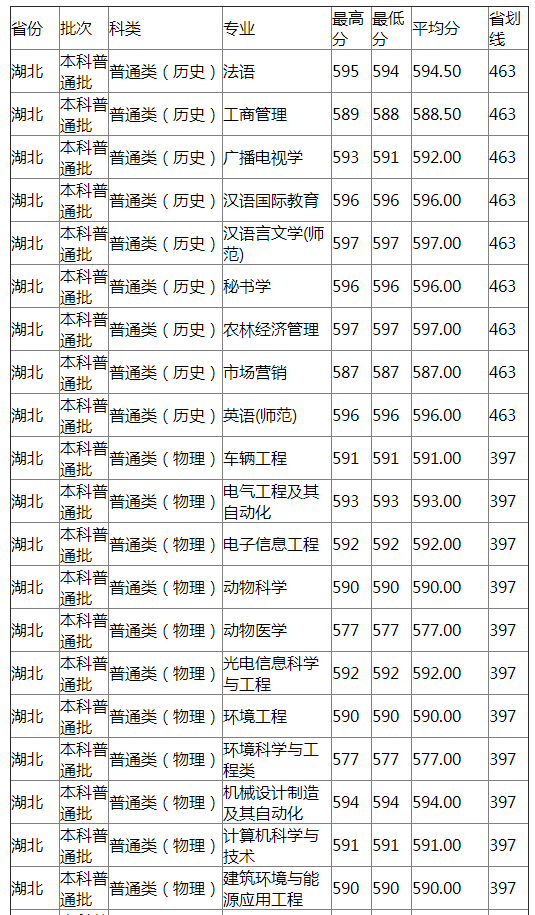 扬州大学2021年湖北分专业录取分数线