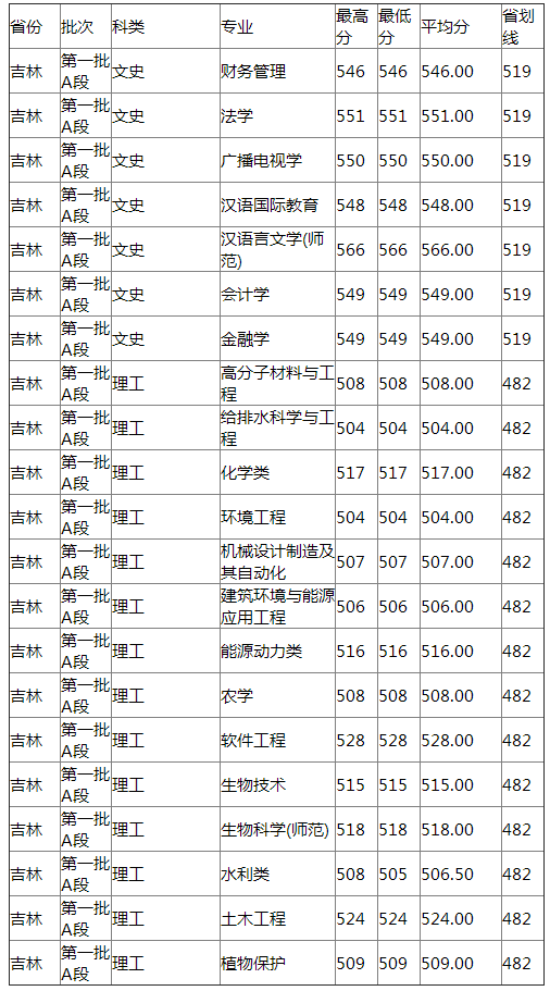 扬州大学2021年吉林分专业录取分数线