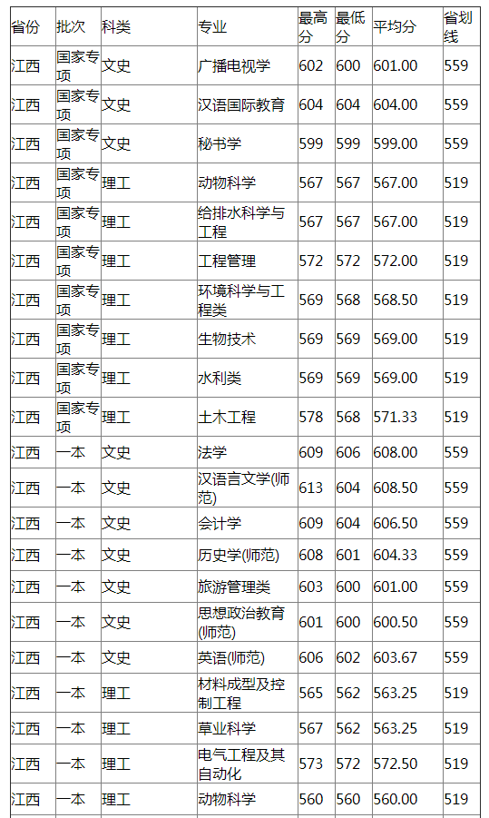 扬州大学2021年江西分专业录取分数线
