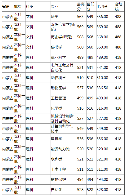 扬州大学2021年内蒙古分专业录取分数线