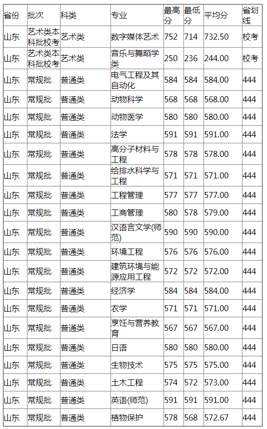 扬州大学2021年山东分专业录取分数线