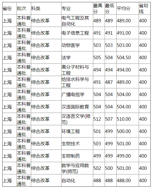 扬州大学2021年上海分专业录取分数线