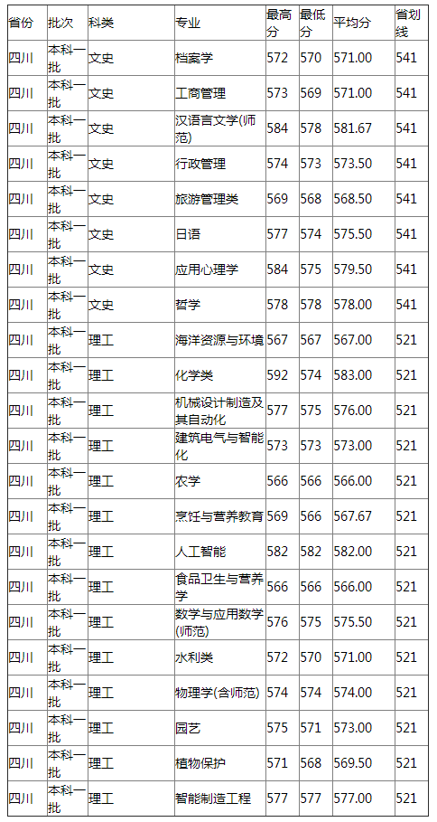 扬州大学2021年四川分专业录取分数线