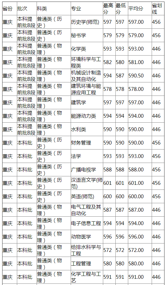 扬州大学2021年重庆分专业录取分数线