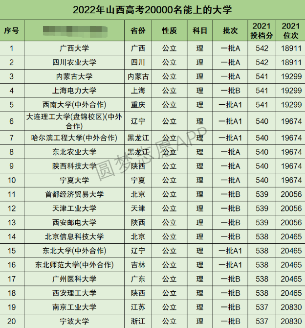 山西高考理科20000名能上什么大学