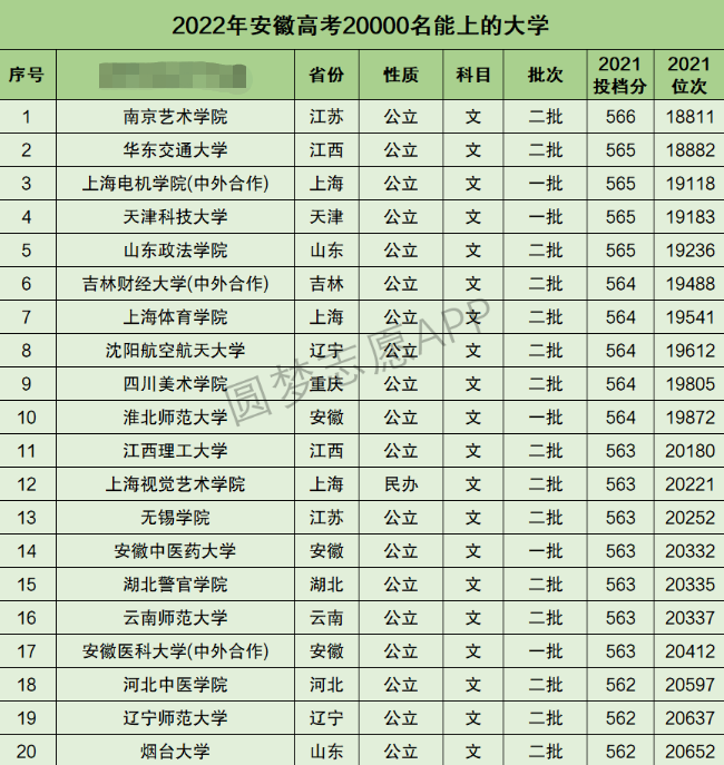 安徽高考文科20000名能上什么大学