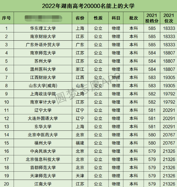 湖南高考理科20000名能上什么大学