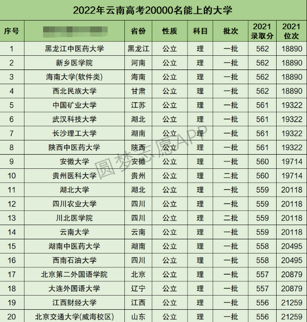 云南高考理科20000名能上什么大学