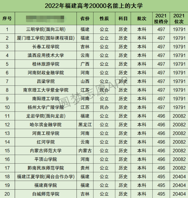 福建高考文科20000名能上什么大学