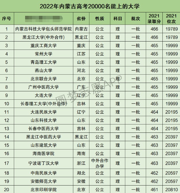 内蒙古高考理科20000名能上什么大学