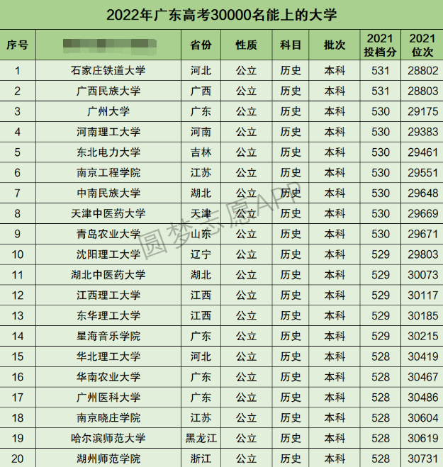 广东高考文科30000名能上什么大学