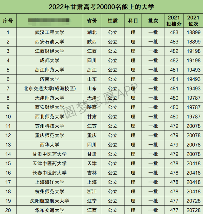 甘肃高考理科30000名能上什么大学