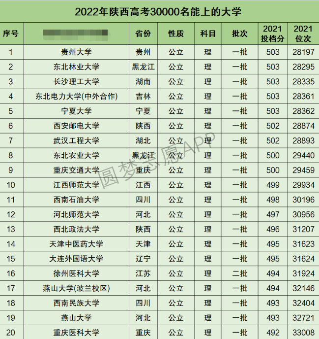 陕西高考理科30000名能上什么大学