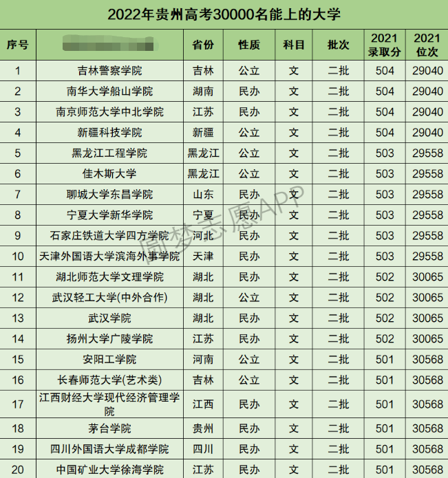 贵州高考文科30000名能上什么大学