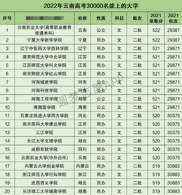 云南高考文科30000名能上什么大学