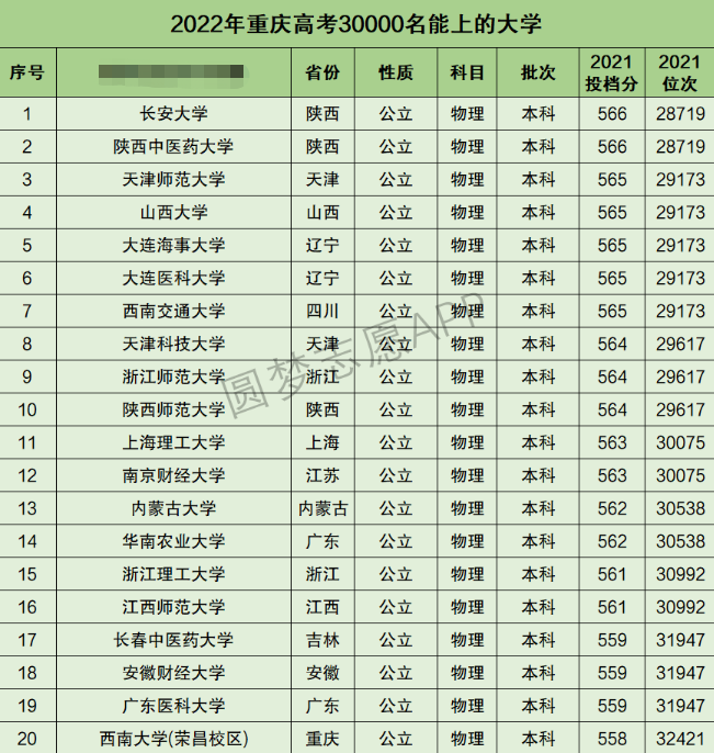 重庆高考理科30000名能上什么大学