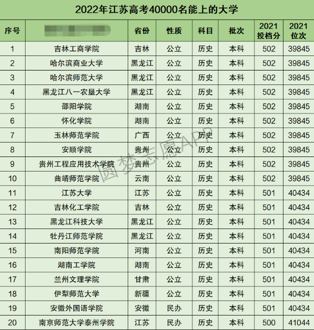 江苏高考文科40000名能上什么大学