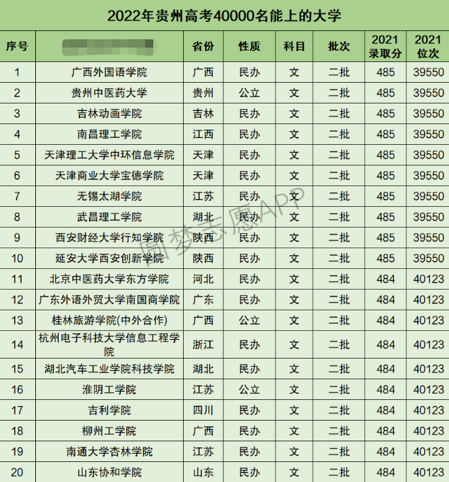 贵州高考文科40000名能上什么大学