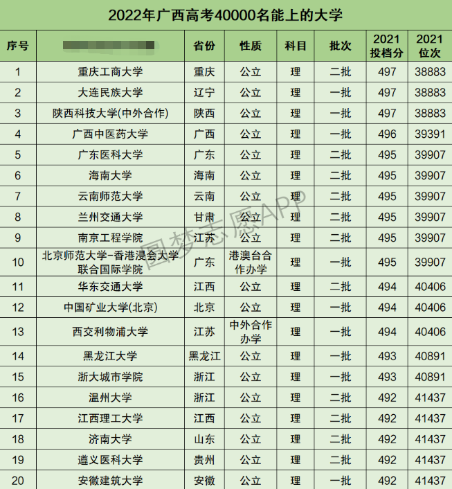 广西高考理科40000名能上什么大学