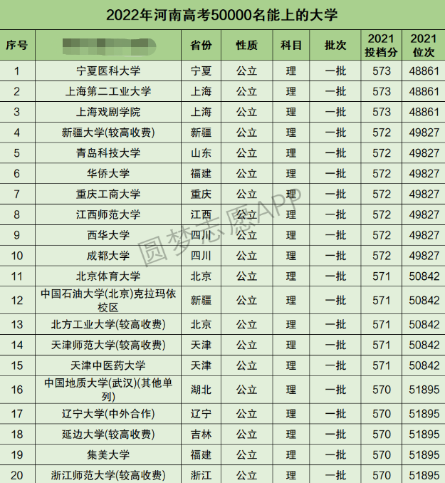 河南高考理科50000名能上什么大学